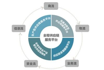 互聯網如何滲透汽車三大供應鏈金融 重塑供應鏈管理服務的新格局