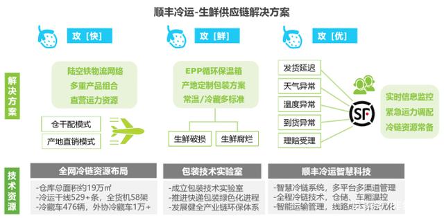 「物流圖表」生鮮零售供應鏈的三種解決方案